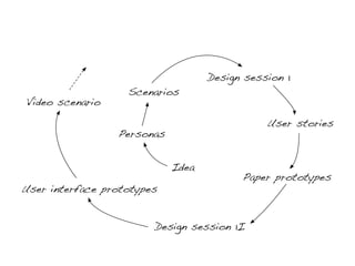 Design session 1
                   Scenarios
Video scenario

                                              User stories
                 Personas


                            Idea
                                         Paper prototypes
User interface prototypes


                        Design session 1I
 