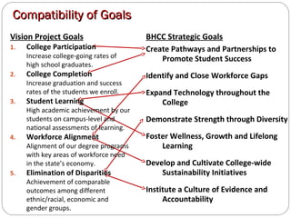 Compatibility of GoalsCompatibility of Goals
BHCC Strategic Goals
Create Pathways and Partnerships to
Promote Student Success
Identify and Close Workforce Gaps
Expand Technology throughout the
College
Demonstrate Strength through Diversity
Foster Wellness, Growth and Lifelong
Learning
Develop and Cultivate College-wide
Sustainability Initiatives
Institute a Culture of Evidence and
Accountability
Vision Project Goals
1. College Participation
Increase college-going rates of
high school graduates.
2. College Completion
Increase graduation and success
rates of the students we enroll.
3. Student Learning
High academic achievement by our
students on campus-level and
national assessments of learning.
4. Workforce Alignment
Alignment of our degree programs
with key areas of workforce need
in the state’s economy.
5. Elimination of Disparities
Achievement of comparable
outcomes among different
ethnic/racial, economic and
gender groups.
 