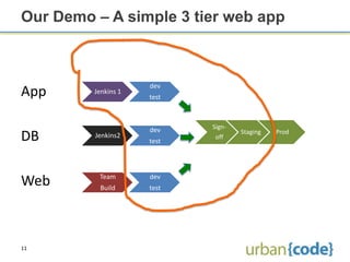 Our Demo – A simple 3 tier web app



                     dev
App      Jenkins 1
                     test



                     dev    Sign-
                                    Staging   Prod
DB       Jenkins2
                     test
                             off




          Team       dev
Web       Build      test




11
 