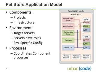 Pet Store Application Model
• Components
     – Projects
     – Infrastructure
• Environments
     – Target servers
     – Servers have roles
     – Env. Specific Config
• Processes
     – Coordinates Component
       processes

12
 