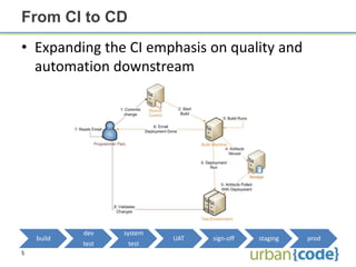 From CI to CD
• Expanding the CI emphasis on quality and
  automation downstream




            dev    system
    build                   UAT   sign-off   staging   prod
            test    test
5
 