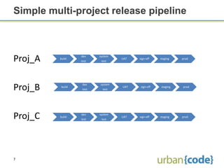 Simple multi-project release pipeline



Proj_A   build
                  dev
                  test
                          system
                           test
                                   UAT   sign-off    staging   prod




Proj_B    build
                   dev
                   test
                          system
                            test
                                   UAT    sign-off   staging   prod




Proj_C    build
                  dev
                  test
                          system
                           test
                                   UAT   sign-off    staging   prod




7
 