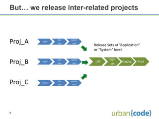 But… we release inter-related projects



Proj_A   build
                 dev
                 test
                        system
                         test
                                 Release Sets at “Application”
                                 or “System” level.

                                          Sign-
Proj_B   build
                 dev
                 test
                        system
                         test
                                 UAT
                                           off
                                                  Staging   Prod




Proj_C   build
                 dev
                 test
                        system
                         test




8
 