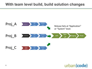 With team level build, build solution changes




Proj_A    Jenkins 1
                      dev
                      test
                             system
                              test
                                      Release Sets at “Application”
                                      or “System” level.

                                               Sign-
Proj_B    Jenkins2
                      dev
                      test
                             system
                              test
                                      UAT
                                                off
                                                       Staging   Prod




Proj_C     Team
           Build
                      dev
                      test
                             system
                              test




9
 
