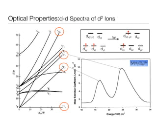 Optical Properties:d-d Spectra of d2 Ions
dxy dxz dyz
dx2-y2 dz2
dxy dxz dyz
dx2-y2 dz2
hν
[V(H2O)6]3+
 