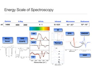 Energy Scale of Spectroscopy
4 - 1
eV 8000 2000 0.1-0.01 10-4 -10-5 10-6 -10-7
X-Ray UV/vis Infrared Microwave Radiowave
G...