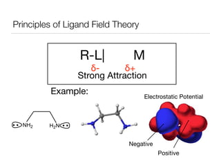 Principles of Ligand Field Theory
Example:
R-L| M
δ- δ+
Strong Attraction
Negative
Positive
Electrostatic Potential
 