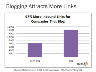 Blogging Attracts More Links




   Source: Data from over 1,500 small businesses - http://hub.tm/BlogROI
 