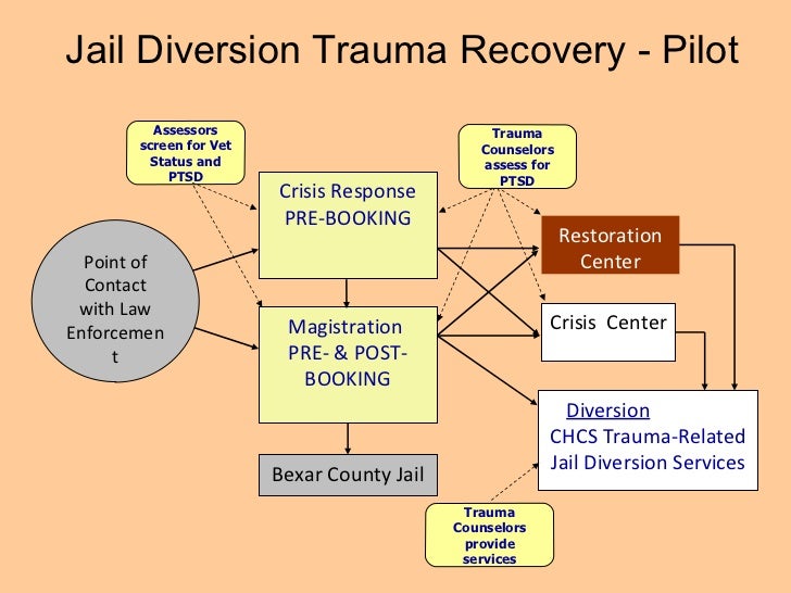 Jail Diversion Trauma Recovery Pilot Veteran Specific