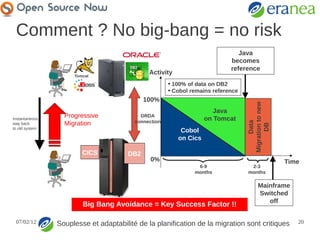 Comment ? No big-bang = no risk
                                                                               Java
                                                                            becomes
                                                                            reference
                     Tomcat
                                              Activity
                                                      • 100% of data on DB2
                                                      • Cobol remains reference
                                             100%




                                                                                  Migration to new
                                                                      Java
Instantaneous
                  Progressive              DRDA
                                                                   on Tomcat
                  Migration              connection




                                                                                        Data
way back




                                                                                         DB
to old system
                                                          Cobol
                                                         on Cics

                        CICS           DB2
                                               0%                                                    Time
                                                                6-9                2-3
                                                               months             months

                                                                                         Mainframe
                                                                                         Switched
                                                                                            off
                        Big Bang Avoidance = Key Success Factor !!

 07/02/12                                  © Eranea SA
                Souplesse et adaptabilité de la planification de la migration sont critiques            20
 