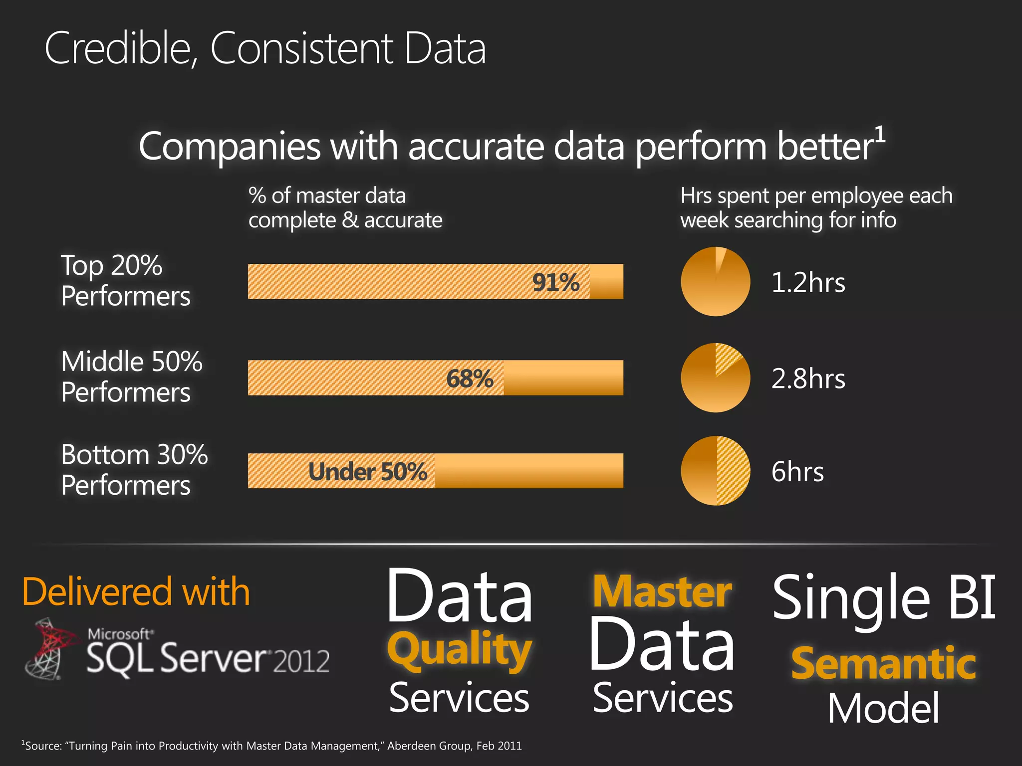 91%


            68%


Under 50%



                        Master
     Quality                     Semantic
                                  Model
 