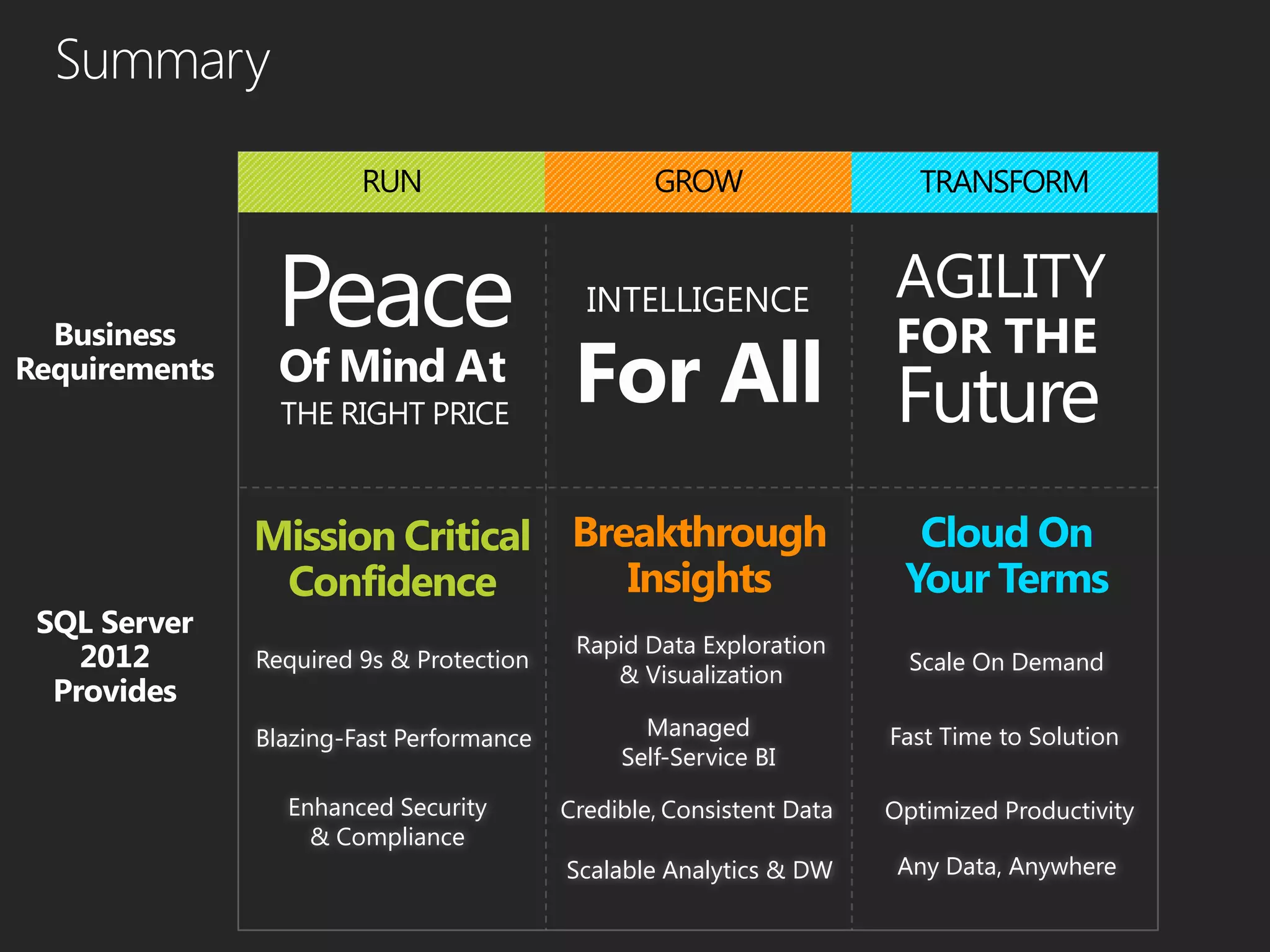 Rapid Data Exploration
Required 9s & Protection                                 Scale On Demand
                               & Visualization

Blazing-Fast Performance          Managed              Fast Time to Solution
                                Self-Service BI

  Enhanced Security        Credible, Consistent Data   Optimized Productivity
    & Compliance
                           Scalable Analytics & DW      Any Data, Anywhere
 