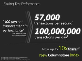 “400 percent
    improvement in
    performance
                           First American Title
                          Insurance Company




¹Source: Microsoft customer evidence, Choice Hotels International
²Source: Microsoft customer evidence, KAS Bank
³Source: Microsoft customer testing; common data warehousing queries
 
