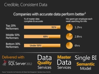 91%


            68%


Under 50%



                        Master
     Quality                     Semantic
                                  Model
 