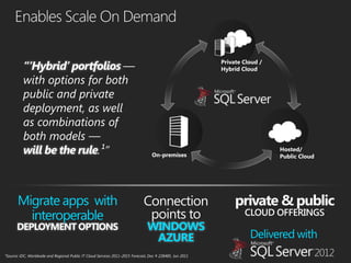—
with options for both
public and private
deployment, as well
as combinations of
both models —
               .¹”




                        WINDOWS
                         AZURE
 