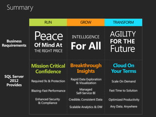 Rapid Data Exploration
Required 9s & Protection                                 Scale On Demand
                               & Visualization

Blazing-Fast Performance          Managed              Fast Time to Solution
                                Self-Service BI

  Enhanced Security        Credible, Consistent Data   Optimized Productivity
    & Compliance
                           Scalable Analytics & DW      Any Data, Anywhere
 