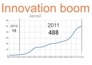 Innovation boom
        kernel

 2010            2011
 15
                 488
 