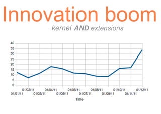Innovation boom
     kernel AND extensions



    2010
                2011
    15          488
 