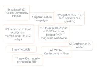9 builds of eZ
Publish Community
      Project                              Participation to 5 PHP /
                       2 big translation     Tech conferences,
                         campaigns                 speaking

5% increase in total          5 tutorial publications
    ecosystem                   in PHP Solutions,
membership (41542                  largest PHP
      today)                  magazine worldwide

                                                        eZ Conference in
                                                            London
     9 new tutorials                 eZ Winter
                                 Conference in Nice
        14 new Community
         partners in 2011
 