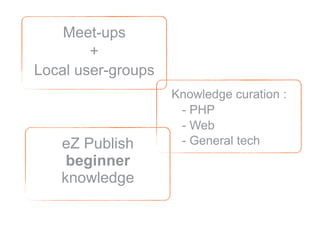 Meet-ups
        +
Local user-groups
                    Knowledge curation :
                     - PHP
                     - Web
   eZ Publish        - General tech
    beginner
   knowledge
 