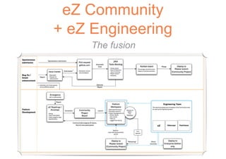 eZ Community
+ eZ Engineering
     The fusion
 