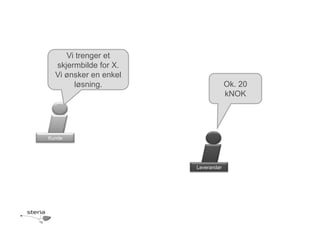 Vi trenger et
  skjermbilde for X.
  Vi ønsker en enkel
       løsning.                     Ok. 20
                                    kNOK




Kunde




                       Leverandør
 