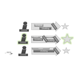 Analyse
                             Utvikling
 Leverandør




              Analyse              Analyse

              Utvikling
                                   Utvikling
Leverandør



                        Analyse

                          Utvikling
Leverandør
 