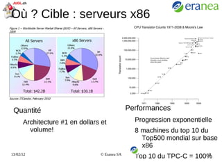 60 à 80 de l'activité des multinationales « repose » sur Cobol : 80% des transactions commerciales l'utilise 