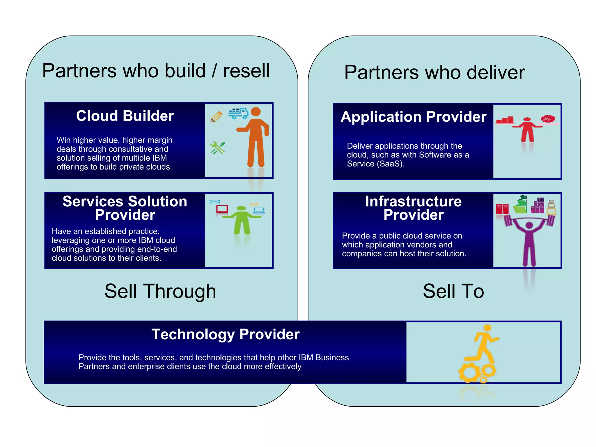 Partners who build / resell Partners who deliver Technology Providers Deliver applications through the cloud, such as with Software as a Service (SaaS).  Win higher value, higher margin deals through consultative and solution selling of multiple IBM offerings to build private clouds Provide a public cloud service on which application vendors and companies can host their solution.  Have an established practice, leveraging one or more IBM cloud offerings and providing end-to-end cloud solutions to their clients.  Provide the tools, services, and technologies that help other IBM Business Partners and enterprise clients use the cloud more effectively  Sell Through Sell To Cloud Builder Application Provider Services Solution Provider Infrastructure Provider Technology Provider 
