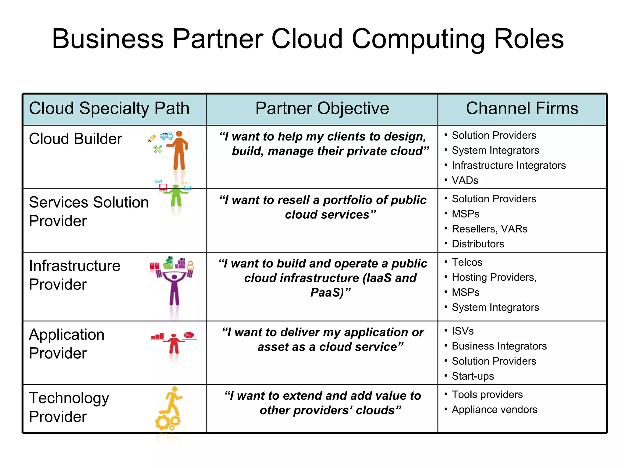 Business Partner Cloud Computing Roles  “ I want to extend and add value to other providers’ clouds” “ I want to deliver my application or asset as a cloud service” “ I want to build and operate a public cloud infrastructure (IaaS and PaaS)” “ I want to resell a portfolio of public cloud services” “ I want to help my clients to design, build, manage their private cloud” Partner Objective Cloud Specialty Path Channel Firms Cloud Builder Solution Providers System Integrators Infrastructure Integrators VADs Services Solution  Provider Solution Providers MSPs Resellers, VARs Distributors Infrastructure  Provider Telcos Hosting Providers,  MSPs System Integrators Application  Provider ISVs Business Integrators Solution Providers Start-ups Technology  Provider Tools providers Appliance vendors 