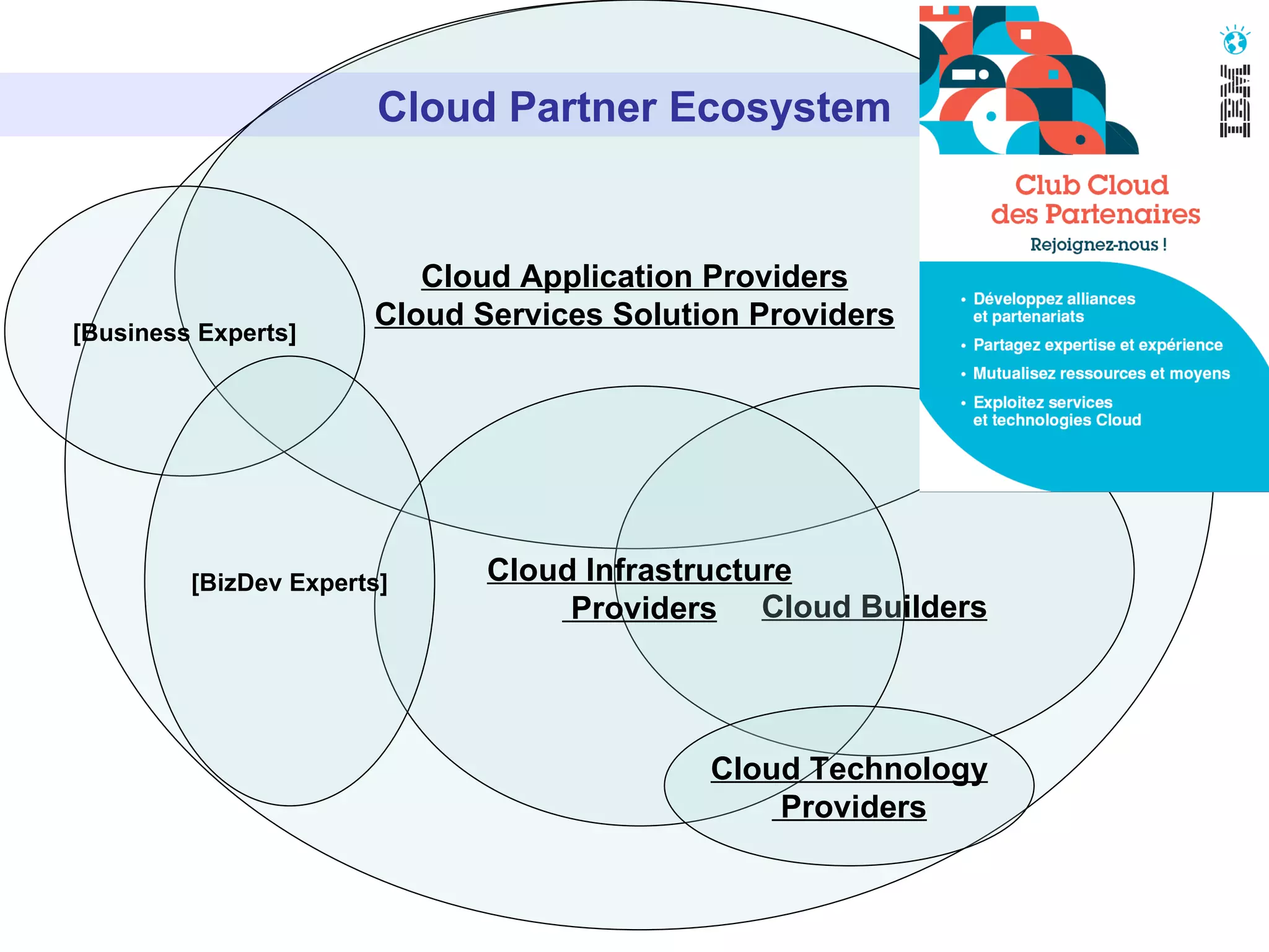 Cloud Application Providers Cloud Services Solution Providers Cloud Builders Cloud Infrastructure Providers Cloud Technology Providers Cloud Partner Ecosystem [Business Experts] [BizDev Experts] 