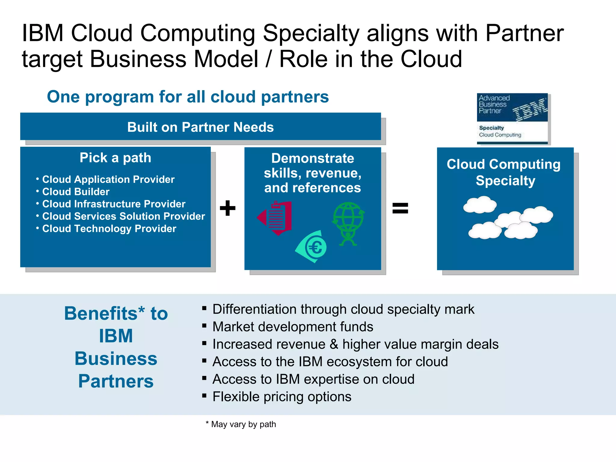 Differentiation through cloud specialty mark Market development funds Increased revenue & higher value margin deals Access to the IBM ecosystem for cloud Access to IBM expertise on cloud Flexible pricing options IBM Cloud Computing Specialty aligns with Partner target Business Model / Role in the Cloud Built on Partner Needs Demonstrate skills, revenue, and references + = One program for all cloud partners Pick a path Benefits* to IBM Business Partners Cloud Computing  Specialty * May vary by path Cloud Application Provider Cloud Builder Cloud Infrastructure Provider Cloud Services Solution Provider Cloud Technology Provider 