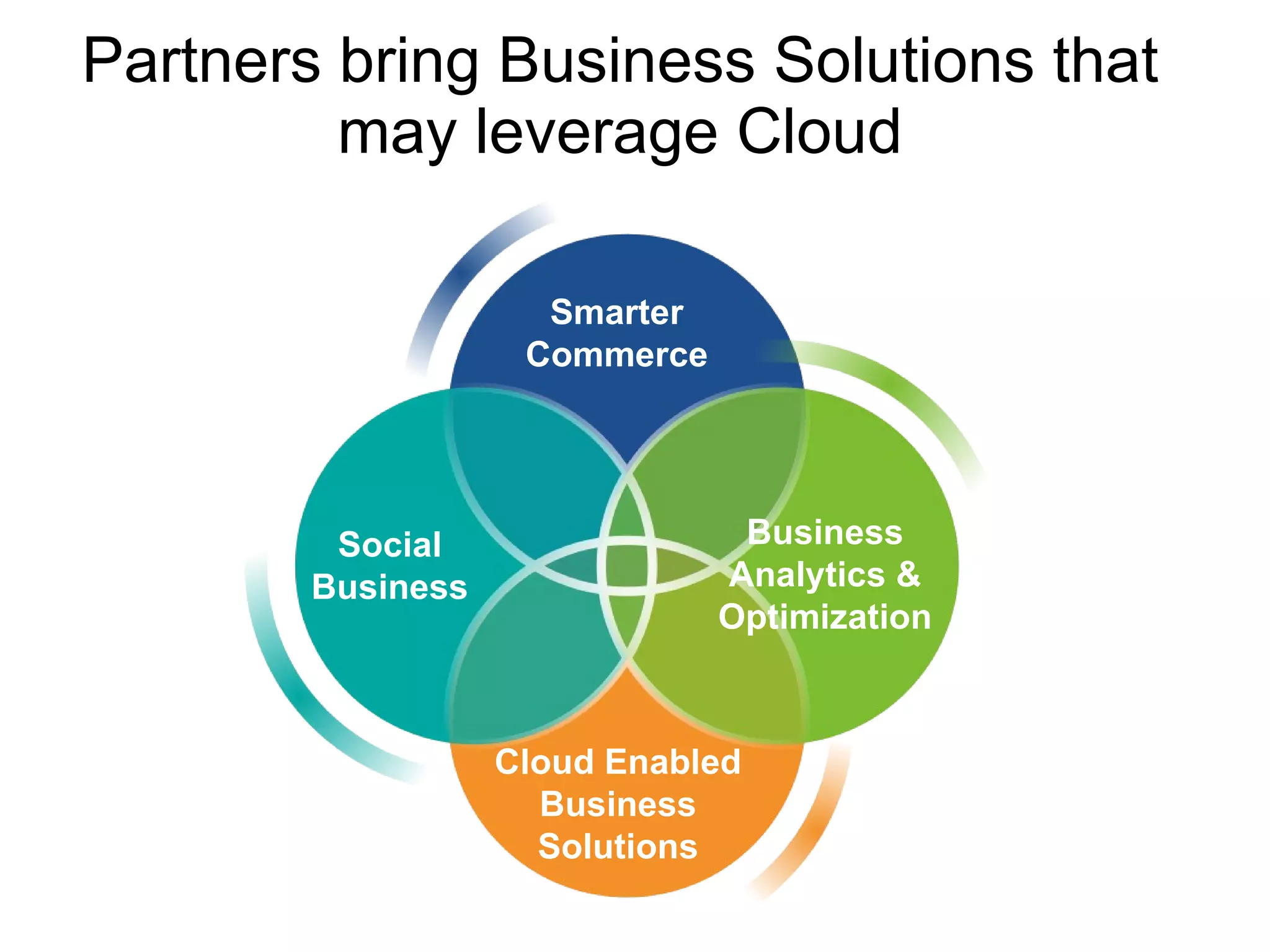 Partners bring Business Solutions that may leverage Cloud Smarter Commerce Business Analytics & Optimization Social Business Cloud Enabled Business Solutions 