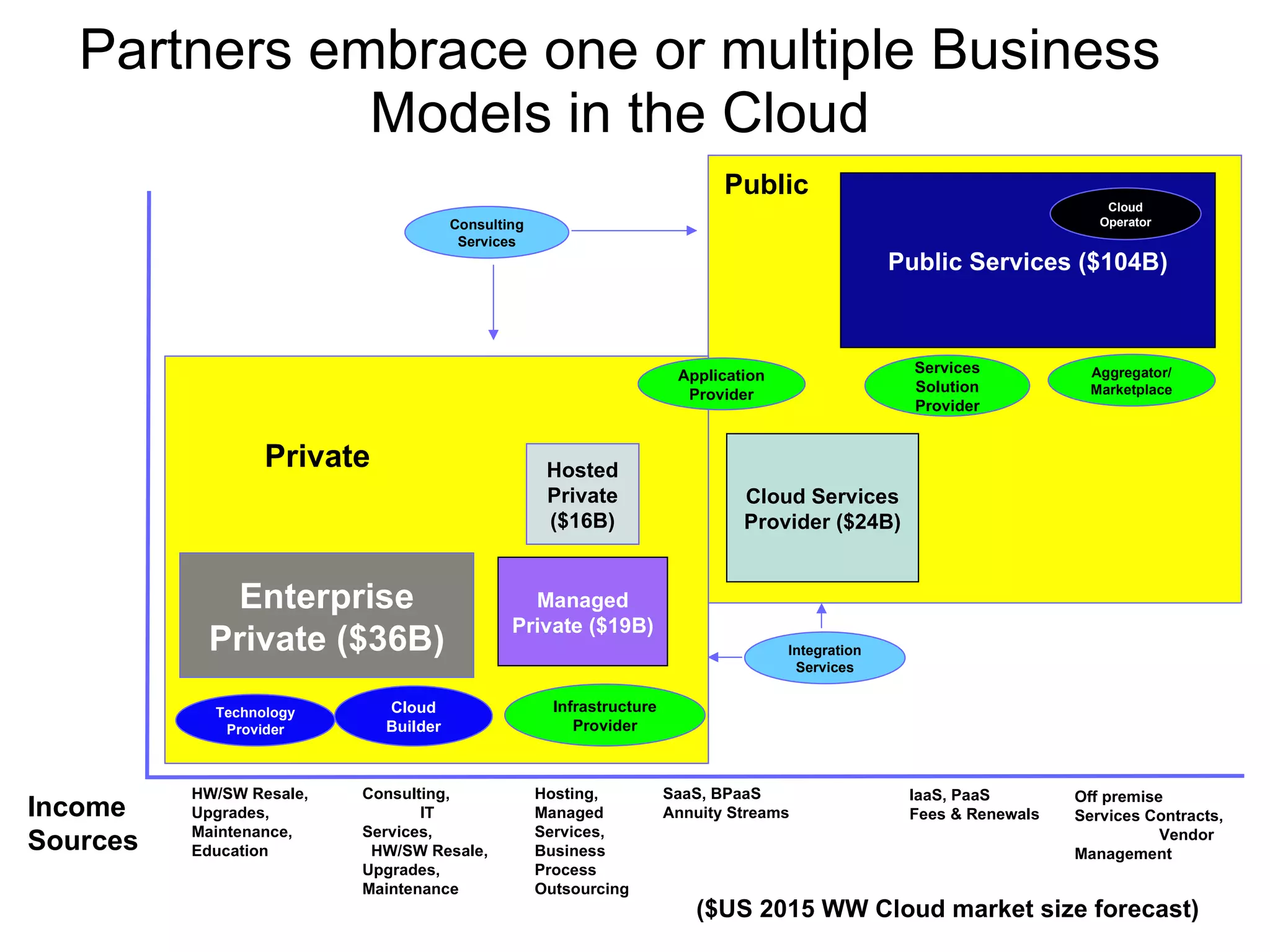 Partners embrace one or multiple Business Models in the Cloud Enterprise Private ($36B) Hosted Private ($16B) Private Public Income Sources Technology Provider Cloud Builder Aggregator/ Marketplace Application Provider Infrastructure Provider Managed Private ($19B) Cloud Services Provider ($24B) Public Services ($104B) Services Solution Provider Consulting Services Integration Services Cloud Operator HW/SW Resale, Upgrades, Maintenance, Education Consulting,  IT Services,  HW/SW Resale, Upgrades, Maintenance Hosting, Managed Services, Business Process Outsourcing SaaS, BPaaS Annuity Streams IaaS, PaaS  Fees & Renewals Off premise Services Contracts,  Vendor Management  ($US 2015 WW Cloud market size forecast) 