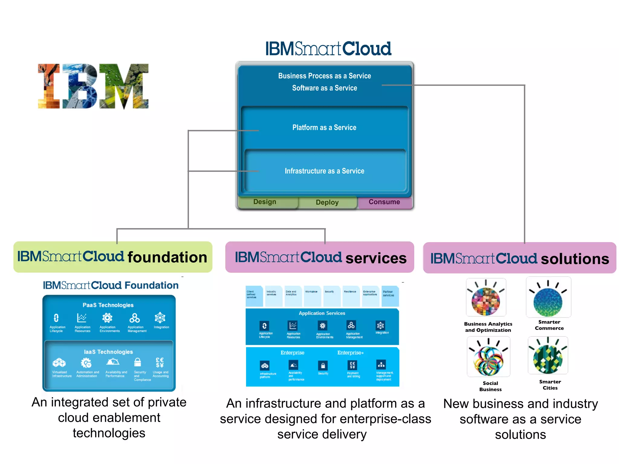 An infrastructure and platform as a service designed for enterprise-class service delivery  An integrated set of private cloud enablement technologies New business and industry software as a service solutions Smarter Cities Social Business Smarter Commerce Business Analytics and Optimization services solutions foundation Deploy Design  Business Process as a Service Software as a Service Platform as a Service Infrastructure as a Service Consume 