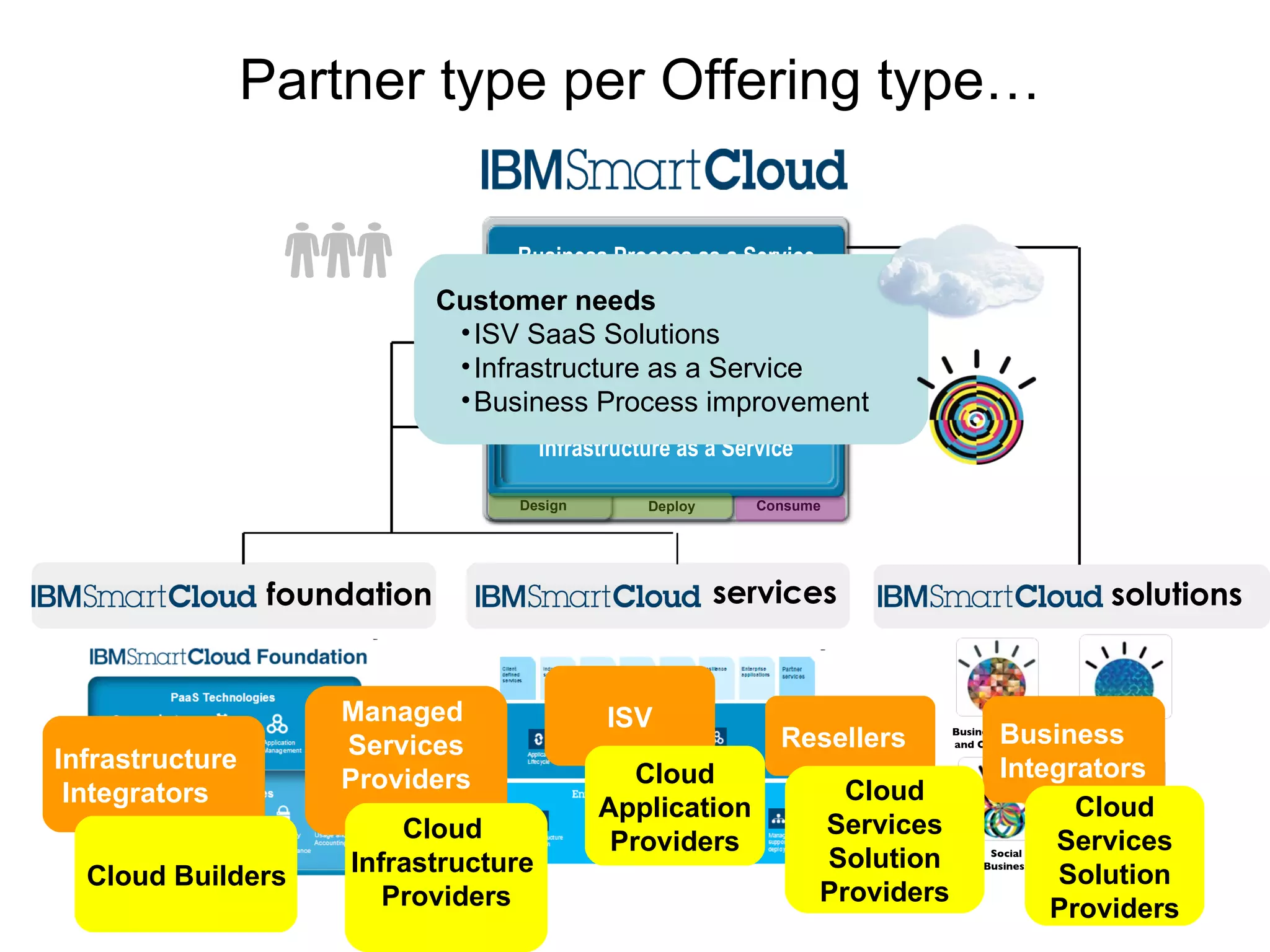 Deploy Design  Business Process as a Service Software as a Service Platform as a Service Infrastructure as a Service Consume Smarter Cities Social Business Smarter Commerce Business Analytics and Optimization services solutions foundation Infrastructure Integrators Managed  Services Providers ISV Business Integrators Partner type per Offering type… Cloud Builders Cloud  Infrastructure  Providers Resellers Cloud Services Solution Providers Cloud Application Providers Cloud Services Solution Providers Customer needs  ISV SaaS Solutions Infrastructure as a Service Business Process improvement 