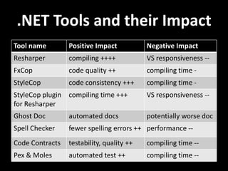 .NET Tools and their Impact
Tool name        Positive Impact           Negative Impact
Resharper        compiling ++++            VS responsiveness --
FxCop            code quality ++           compiling time -
StyleCop         code consistency +++      compiling time -
StyleCop plugin compiling time +++         VS responsiveness --
for Resharper
Ghost Doc        automated docs            potentially worse doc
Spell Checker    fewer spelling errors ++ performance --
Code Contracts   testability, quality ++   compiling time --
Pex & Moles      automated test ++         compiling time --
 