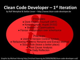 Clean Code Developer – 1st Iteration
     by Ralf Westphal & Stefan Lieser – http://www.clean-code-developer.de




Graphic by Michael Hönnig http://michael.hoennig.de/2009/08/08/clean-code-developer-ccd/
 