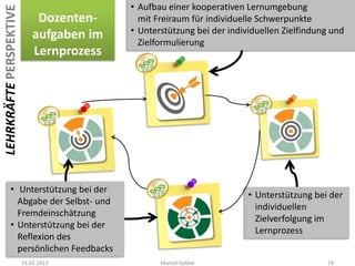 LEHRKRÄFTE PERSPEKTIVE                     • Aufbau einer kooperativen Lernumgebung
                              Dozenten-      mit Freiraum für individuelle Schwerpunkte
                             aufgaben im   • Unterstützung bei der individuellen Zielfindung und
                                             Zielformulierung
                             Lernprozess




         • Unterstützung bei der
                                                                        • Unterstützung bei der
           Abgabe der Selbst- und
                                                                          individuellen
           Fremdeinschätzung
                                                                          Zielverfolgung im
         • Unterstützung bei der
                                                                          Lernprozess
           Reflexion des
           persönlichen Feedbacks
                         14.02.2012               Marcel Gebbe                             18
 