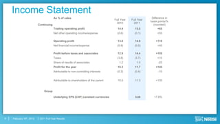 Income Statement
                                       As % of sales                                                         Difference in
                                                                                    Full Year   Full Year
                                                                                                            basis points/%
                                                                                     2010        2011
                          Continuing                                                                          (rounded)
                                       Trading operating profit                       14.4        15.0            +60
                                       Net other operating income/expense             (0.6)       (0.1)          +50

                                       Operating profit                               13.8        14.9          +110
                                       Net financial income/expense                   (0.9)       (0.5)          +40

                                       Profit before taxes and associates             12.9        14.4          +150
                                       Taxes                                          (3.8)       (3.7)          +10
                                       Share of results of associates                  1.2          1.0           -20
                                       Profit for the year                            10.3        11.7          +140
                                       Attributable to non-controlling interests      (0.3)       (0.4)           -10


                                       Attributable to shareholders of the parent     10.0        11.3          +130


                              Group

                                       Underlying EPS (CHF) constant currencies                   3.08        +7.8%




9   February 16th, 2012    2011 Full Year Results
 