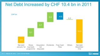 Net Debt Increased by CHF 10.4 bn in 2011

               CHF bn
                                                                      5.9          -4.5
                                                                                             0.2


                                                           3.7


                                                                                                       14.3
                                                     5.1


                               3.9

                            Net debt           Share  Acquisition   Dividends   Free Cash   Others    Net debt
                           January 1st       buy-back    net                       Flow              December
                                            programme disposals                                        31st

13   February 16th, 2012    2011 Full Year Results
 