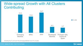 Wide-spread Growth with All Clusters
     Contributing
                                                                        14.7
                                    13.3
                                                     11.8


                                                                                                              % OG



                                                                                  4.3
                                                                                                 3.7




                                Emerging             BRIC               PPP    Developed   Portugal, Italy,
                                 Markets                                        Markets      Greece &
                                                                                               Spain
     Including Hsu Fu Chi and Yinlu Emerging Markets now 41% of sales

15    February 16th, 2012   2011 Full Year Results
 