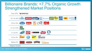 Billionaire Brands: +7.7% Organic Growth
     Strengthened Market Positions
                 Over 20%


               10.1 to 20%


                7.6 to 10%


                5.1 to 7.5%


                 3.1 to 5%


                 0.0 to 3%


                 Below 0%

              Organic Growth
16   February 16th, 2012   2011 Full Year Results
 