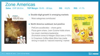 Zone Americas
     Sales CHF 26.8 bn                      TOP Margin 18.4% -30 bps             OG   +6.2%      RIG +1.1%


                                                   Double-digit growth in emerging markets
                                                – Most categories contributed

                                                   North America subdued, but positive
                                                – PetCare accelerates – share gains
                                                – Pizza gains share, Lean Cuisine holds share
                                                – Ice cream maintains leadership
                                                  Drumstick cones & Häagen Dazs bars (+10%)
                                                – In Creamers Coffee-Mate Bliss has made
                                                  strong in-roads to “natural creaming” market




17   February 16th, 2012   2011 Full Year Results
 