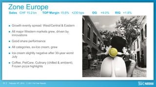 Zone Europe
     Sales CHF 15.2 bn                      TOP Margin 15.6% +230 bps   OG   +4.0%   RIG +1.8%



        Growth evenly spread: West/Central & Eastern
        All major Western markets grew, driven by
         innovations
        Good share performance
        All categories, ex-Ice cream, grew
        Ice cream slightly negative after 30-year worst
         July
        Coffee, PetCare, Culinary (chilled & ambient),
         Frozen pizza highlights




18   February 16th, 2012   2011 Full Year Results
 