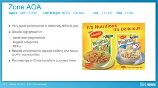 Zone AOA
     Sales CHF 15.3 bn                      TOP Margin 18.9% +90 bps   OG   +11.9%   RIG +7.9%



        Very good performance in extremely difficult year
        Double-digit growth in:
      – most emerging markets
      – biggest categories
      – PPPs
      Record investment to capture existing and future
       growth opportunities
        Partnerships in China transform business there




19   February 16th, 2012   2011 Full Year Results
 