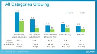 All Categories Growing
                             13.0
                                                                                                     % OG         % RIG


                                                          8.4
                                    7.4
                                                                                            5.4
                                                                           4.6                              4.3
                                                                3.1                               3.1
                                                                                 1.9                               2.1


                      Powdered &                        Milk Products   Prepared Dishes   Confectionery     PetCare
                   Liquid Beverages                     & Ice Cream      & Cooking Aids

        Sales                 18.2                          16.4             13.9              9.1                9.8
      CHF bn rounded

     TOP Margin                22.7%                        13.7%            14.5%           16.8%            20.6%
                              -20 bps                      -30 bps          +190 bps        +200 bps         +20 bps

23     February 16th, 2012     2011 Full Year Results
 