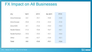 FX Impact on All Businesses

               (%)                          1Q11    HY11    9m 2011   FY11

               Zone Americas                 -9.4   -15.1    -16.6    -14.8

               Zone Europe                  -10.8   -11.5    -12.2    -11.0

               Zone AOA                      -8.1   -13.4    -15.0    -13.3

               Nestlé Waters                -11.5   -15.8    -16.7    -15.1

               Nestlé Nutrition             -10.5   -15.0    -16.1    -14.4

               Other                         -9.9   -12.7    -13.6    -12.1

               Total                         -9.8   -13.8    -15.1    -13.4




29   February 16th, 2012   2011 Full Year Results
 