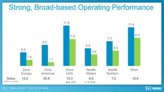 Strong, Broad-based Operating Performance
                                                            11.9
                                                                                                 11.4


                                                                   7.9                                  8.3
                                                                                     7.3
                                            6.2
                                                                         5.2
                                                                                           4.5
                   4.0
                                                                               3.4
                            1.8
                                                      1.1


                    Zone                   Zone              Zone        Nestlé       Nestlé      Other
                   Europe                 Americas           AOA         Waters      Nutrition
     Sales          15.2                     26.8             15.3         6.5          7.2        12.6
 CHF bn rounded
                                                               % OG       % RIG
30    February 16th, 2012    2011 Full Year Results
 