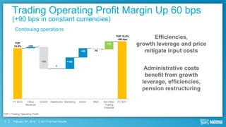 Trading Operating Profit Margin Up 60 bps
       (+90 bps in constant currencies)
          Continuing operations
                                                                                             TOP 15.0%
                                                                                              +60 bps           Efficiencies,
          TOP
         14.4%       +10
                                                                                   +70                   growth leverage and price
                                                                   +80     -10                              mitigate input costs
                                 -190                     +100
                                             0
                                                                                                            Administrative costs
                                                                                                            benefit from growth
                                                                                                           leverage, efficiencies,
                                                                                                           pension restructuring

        FY 2010     Other        COGS    Distribution Marketing   Admin.   R&D   Net Other    FY 2011
                   Revenue                                                        Trading
                                                                                 Expense

TOP = Trading Operating Profit

 5      February 16th, 2012      2011 Full Year Results
 